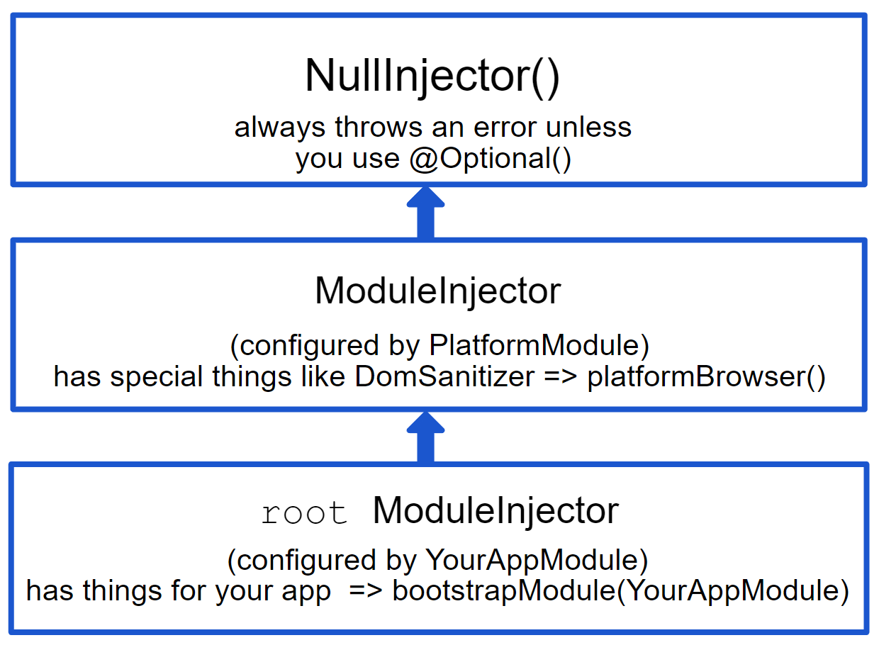 Illustration of the root Injector, the platform Injector and the NullInjector